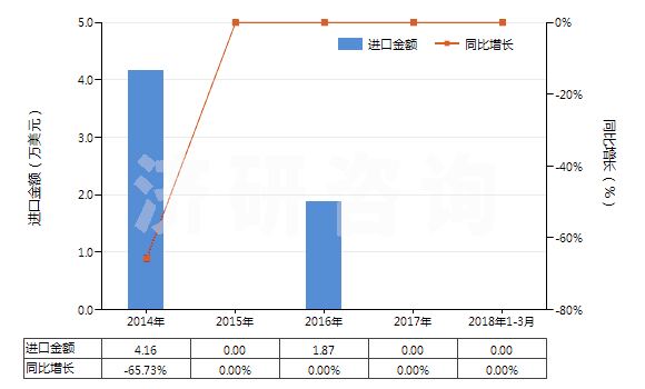 2014-2018年3月中國(guó)采礦鉆機(jī)（牙輪直徑≥380mm）(HS84305031)進(jìn)口總額及增速統(tǒng)計(jì)